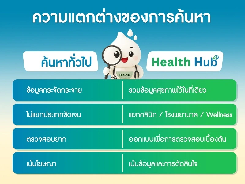 ภาพประกอบเปรียบเทียบความแตกต่าง health hub go กับแพลตฟอร์มอื่น ๆ